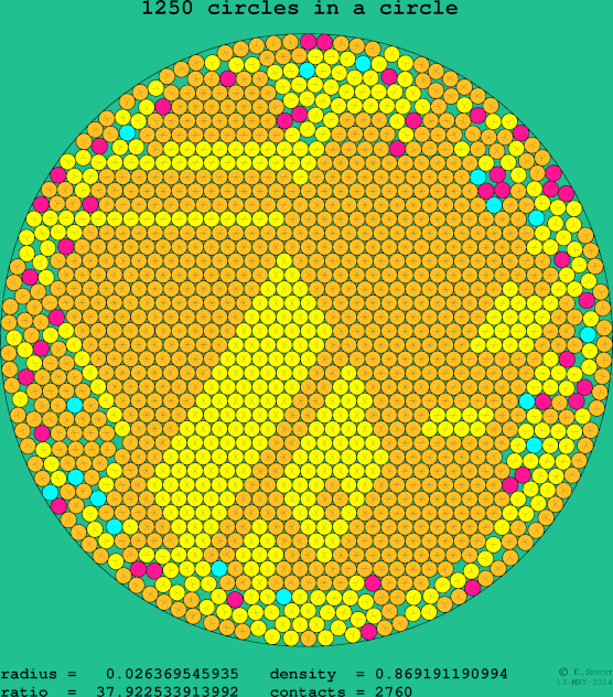 1250 circles in a circle