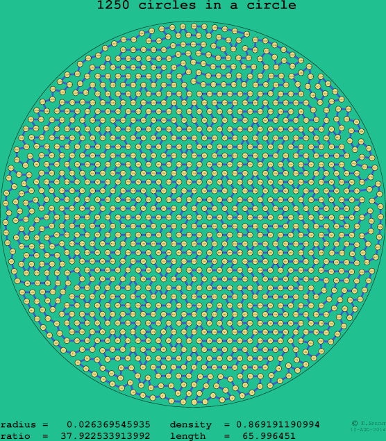 1250 circles in a circle