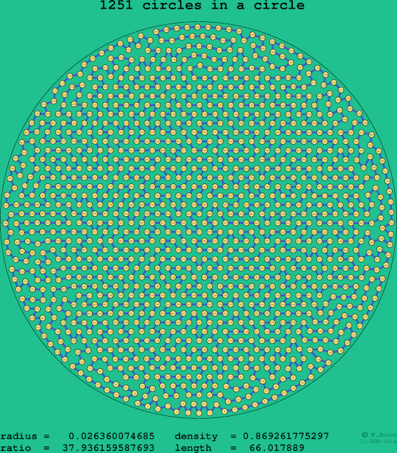 1251 circles in a circle