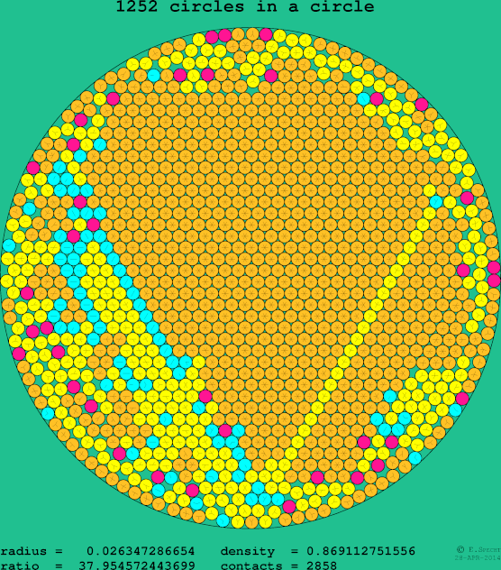 1252 circles in a circle