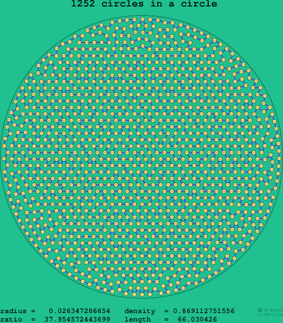 1252 circles in a circle