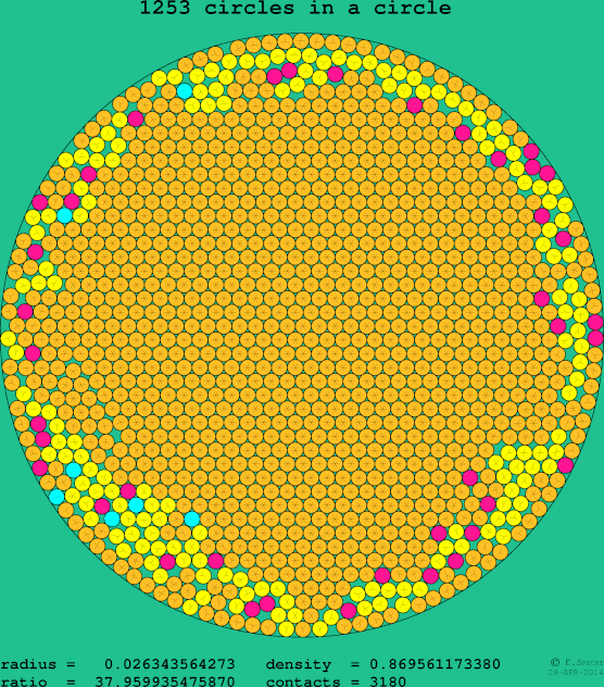 1253 circles in a circle