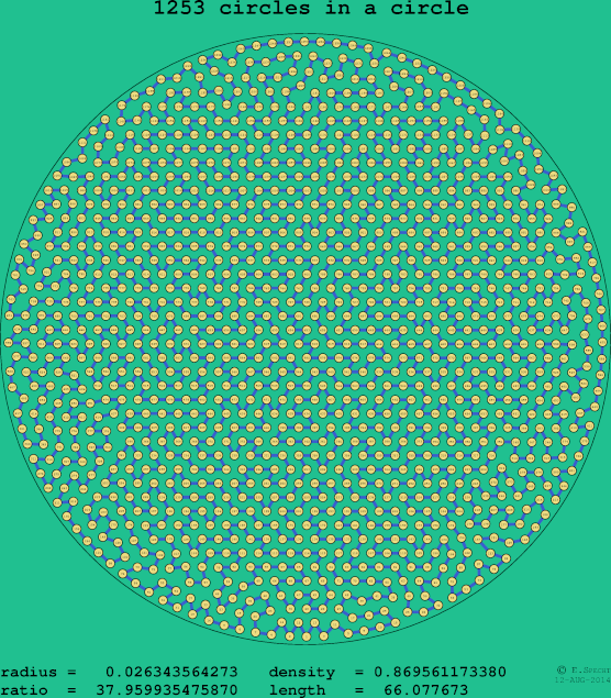 1253 circles in a circle
