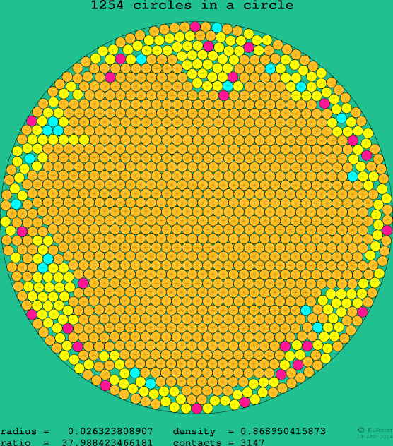 1254 circles in a circle