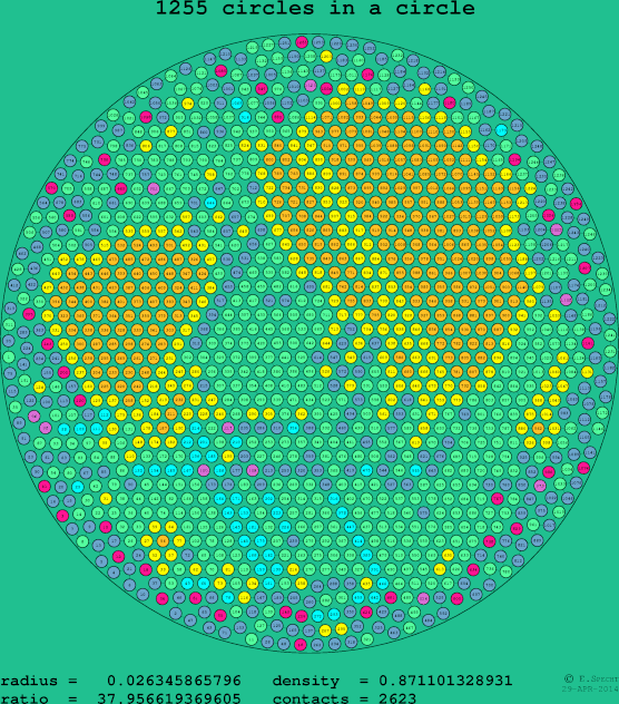1255 circles in a circle