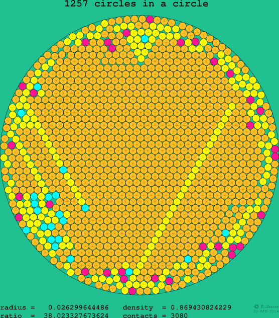 1257 circles in a circle