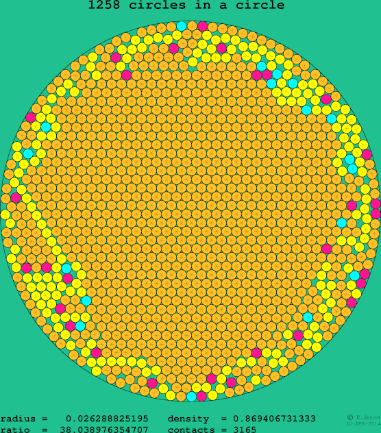 1258 circles in a circle