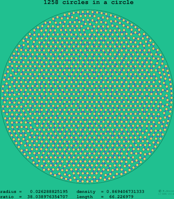 1258 circles in a circle