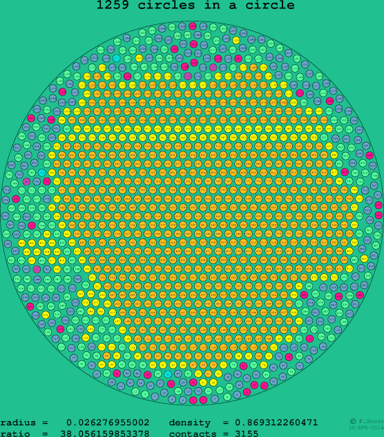 1259 circles in a circle