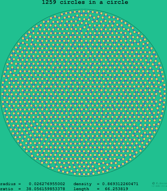 1259 circles in a circle
