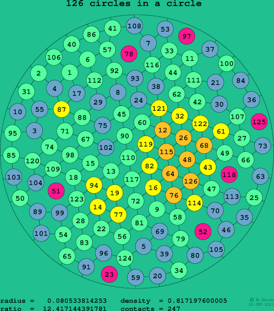 126 circles in a circle