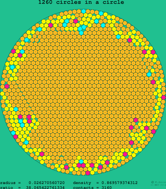1260 circles in a circle