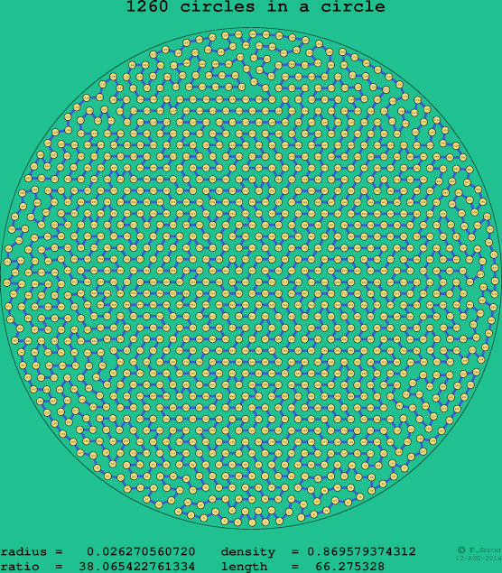 1260 circles in a circle