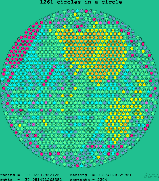1261 circles in a circle