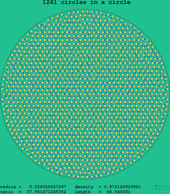 1261 circles in a circle