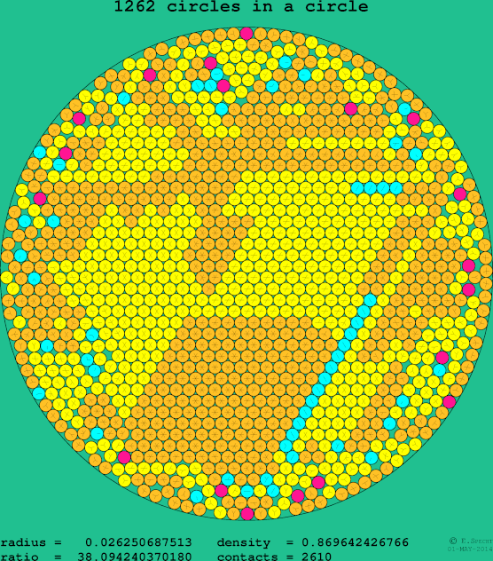 1262 circles in a circle