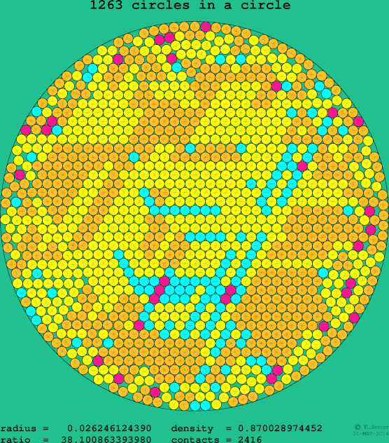 1263 circles in a circle