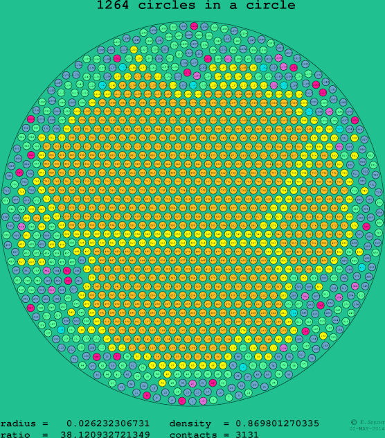 1264 circles in a circle