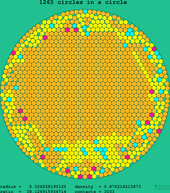 1265 circles in a circle