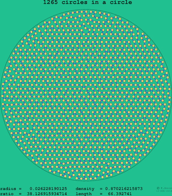 1265 circles in a circle