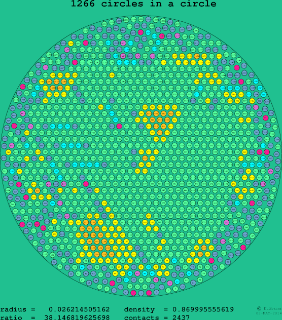 1266 circles in a circle