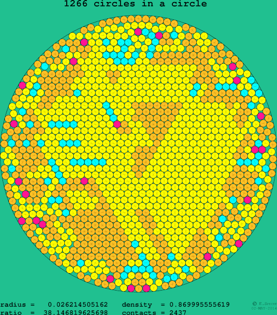 1266 circles in a circle