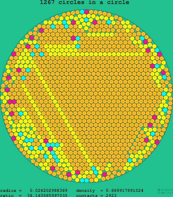 1267 circles in a circle