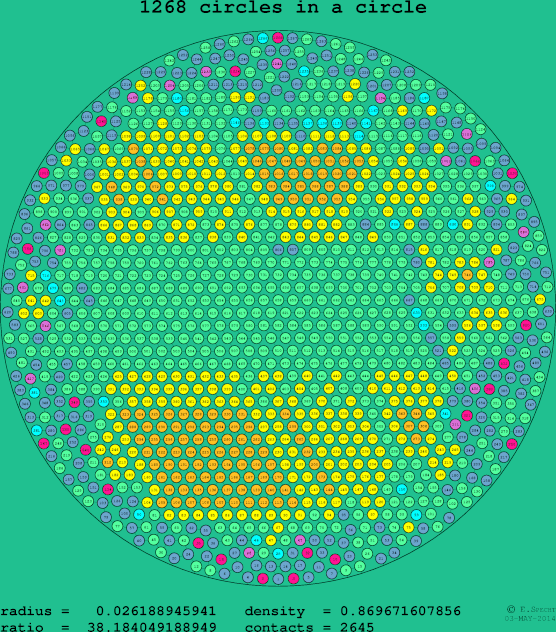 1268 circles in a circle