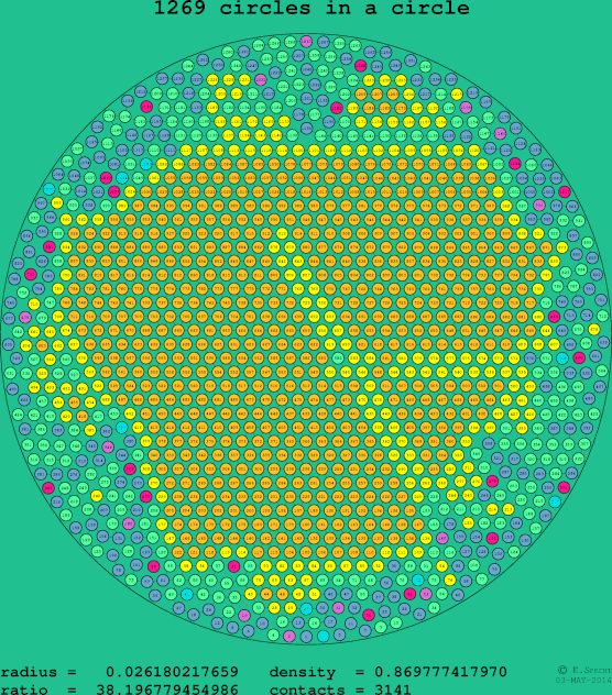 1269 circles in a circle
