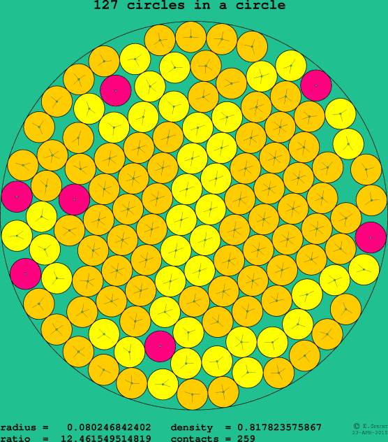 127 circles in a circle