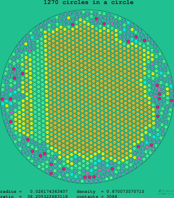 1270 circles in a circle