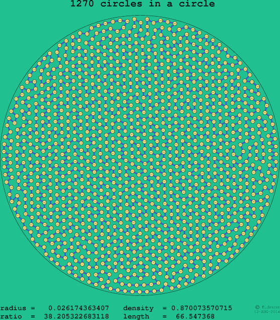 1270 circles in a circle