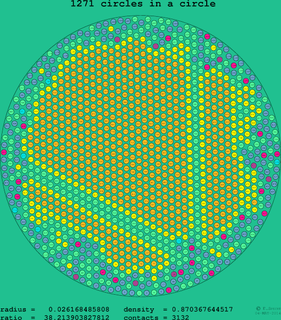 1271 circles in a circle