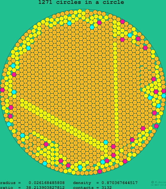 1271 circles in a circle