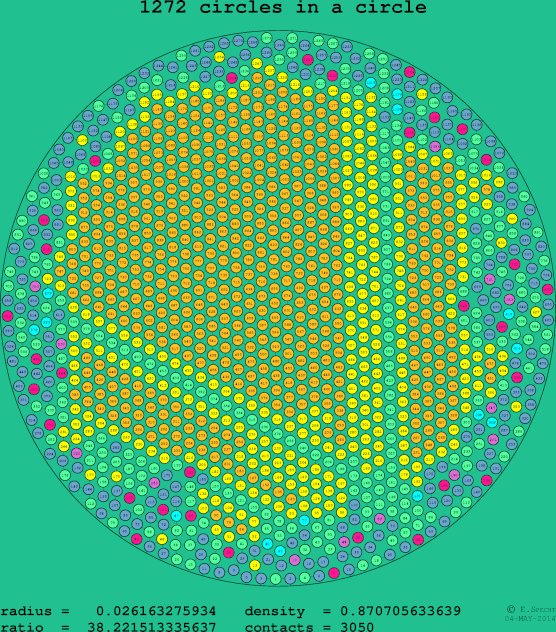 1272 circles in a circle