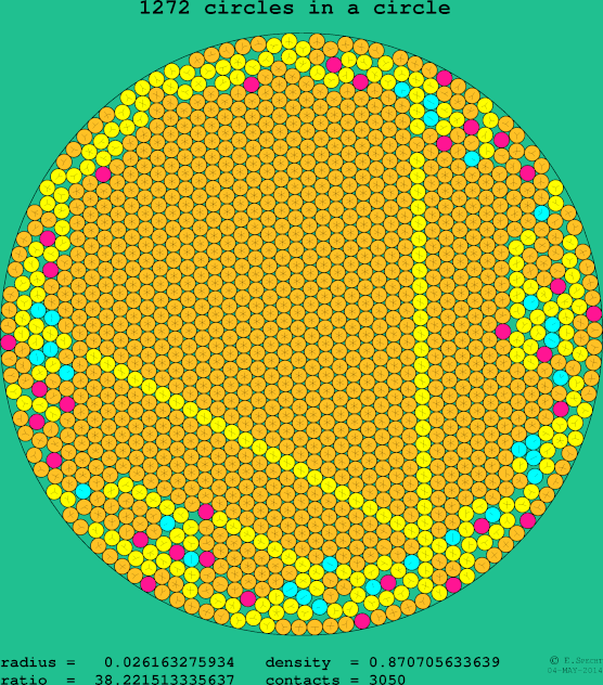1272 circles in a circle