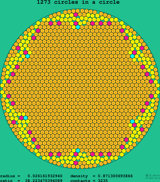 1273 circles in a circle