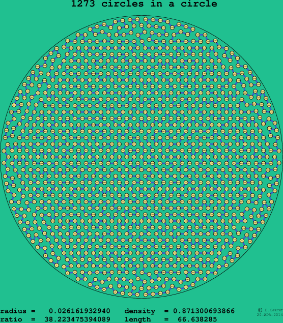 1273 circles in a circle