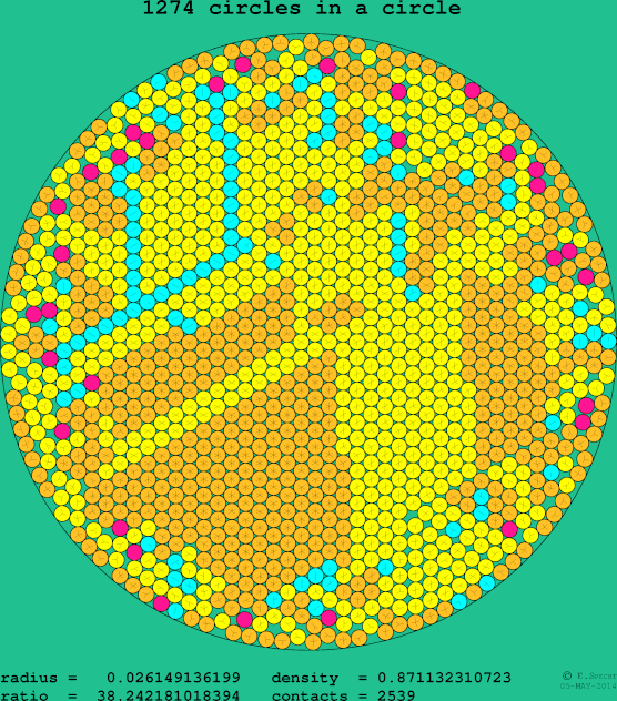 1274 circles in a circle