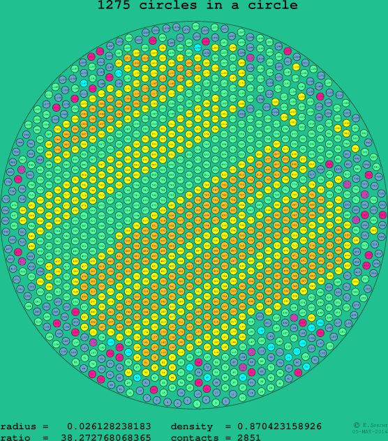 1275 circles in a circle