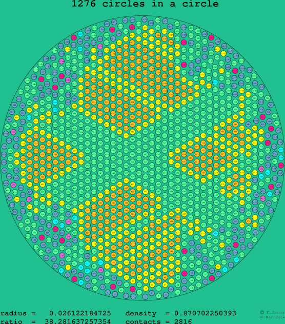 1276 circles in a circle