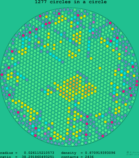 1277 circles in a circle