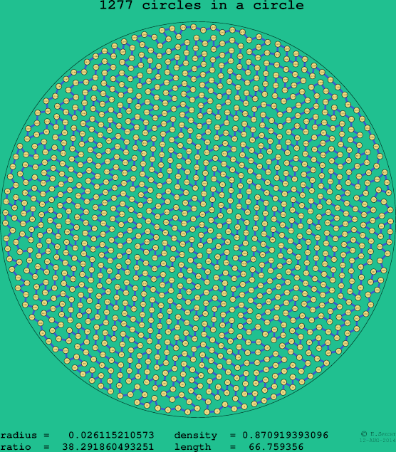 1277 circles in a circle