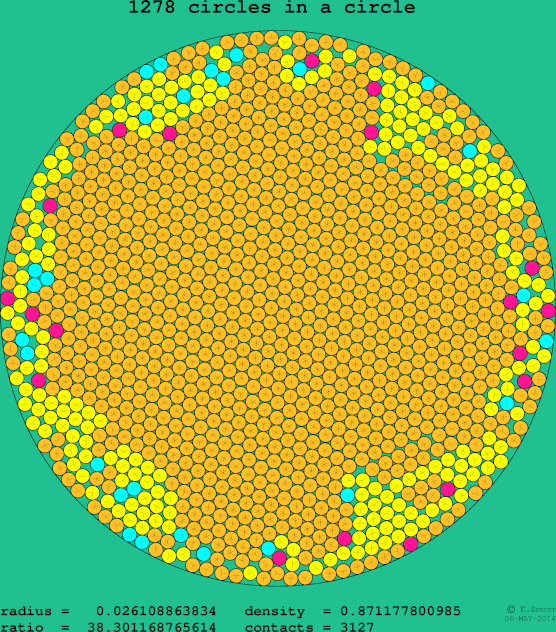 1278 circles in a circle