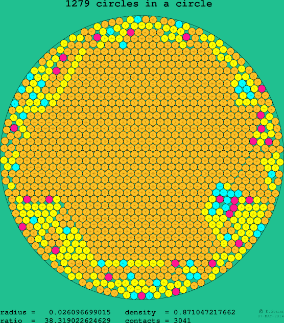 1279 circles in a circle