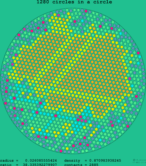 1280 circles in a circle