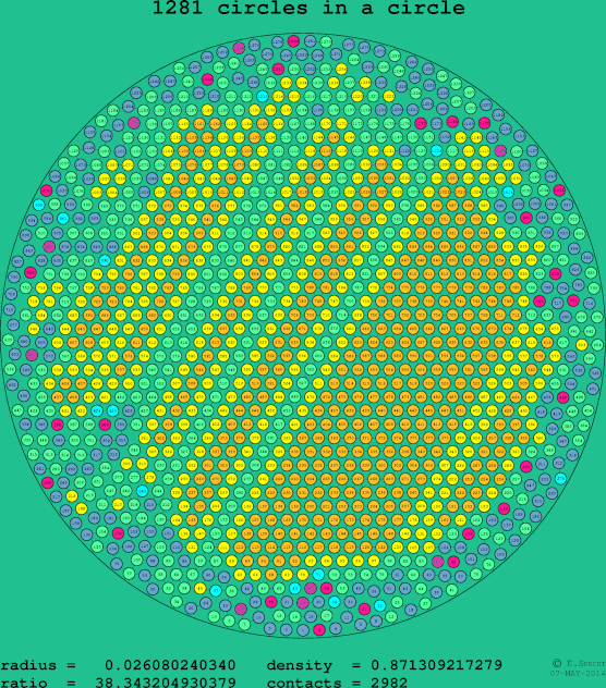 1281 circles in a circle