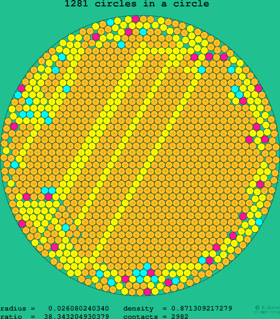 1281 circles in a circle