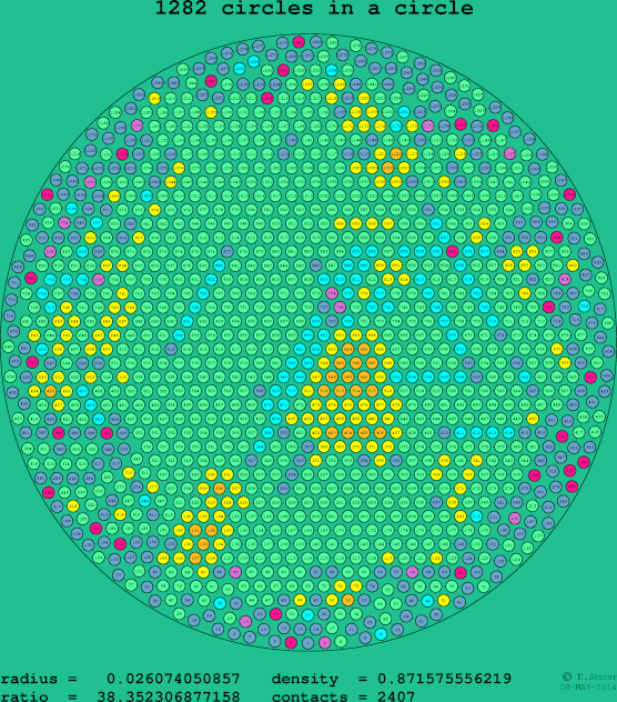 1282 circles in a circle