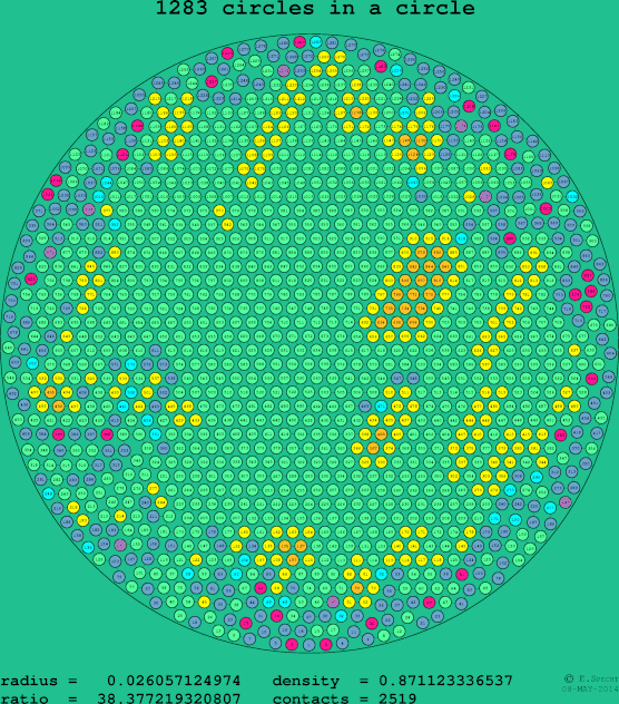 1283 circles in a circle